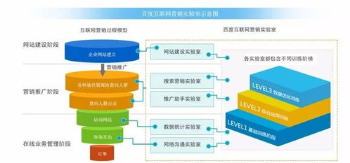 電子商務、互聯網營銷方向與互聯網銷售的深度解析